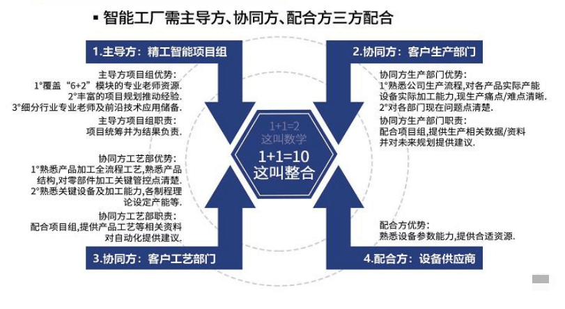 工厂妄想顶层设计