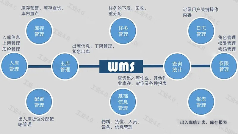 不会不知道吧？实业人必需相识的WMS仓储治理系统