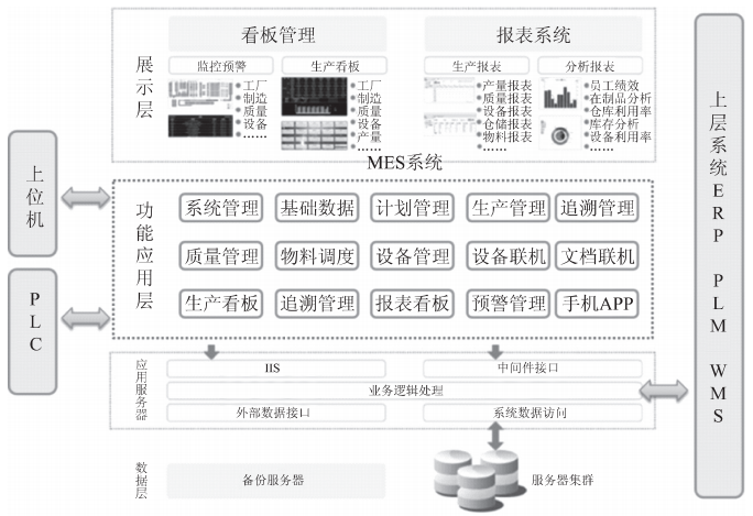 智能工厂妄想：信息化系统妄想-ERP系统,PLM系统,MES系统,wms系统