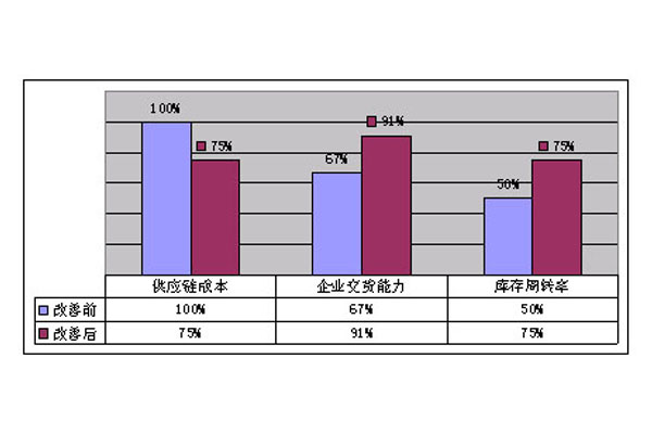 数字化智能工厂打造，SCM系统在供应链整合给企业可以带来什么?