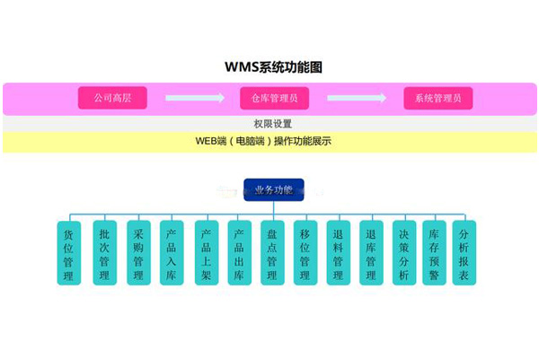 智能仓储治理系统WMS