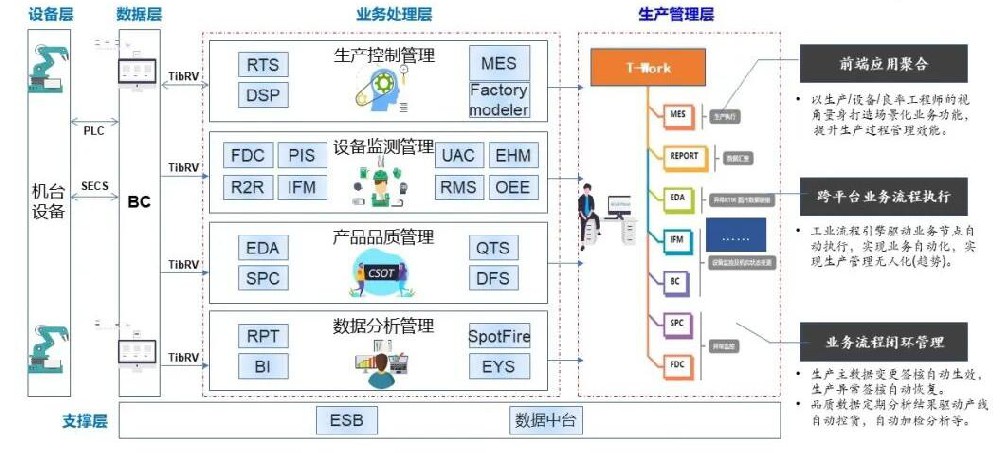 打造“中国智造”数字工厂，数字化与自主可控生产治理系统工业软件支持全流程治理